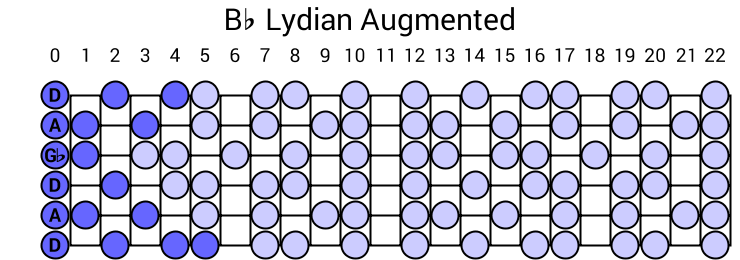 Bb Lydian Augmented