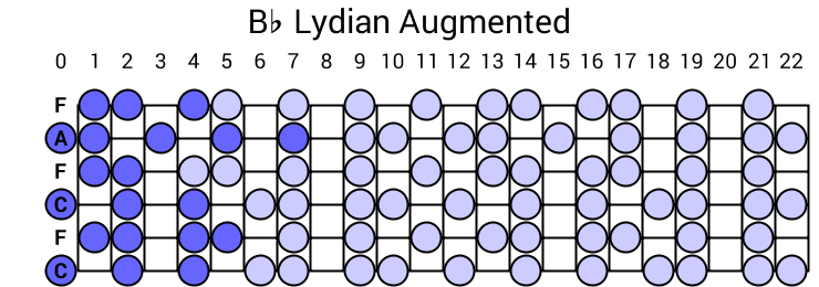 Bb Lydian Augmented