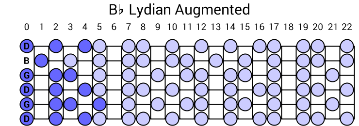 Bb Lydian Augmented