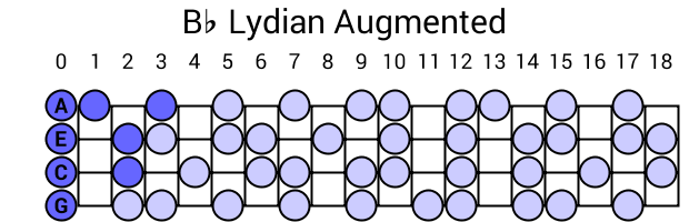Bb Lydian Augmented