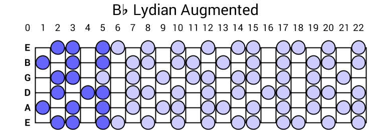 Bb Lydian Augmented