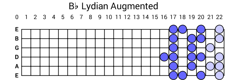 Bb Lydian Augmented