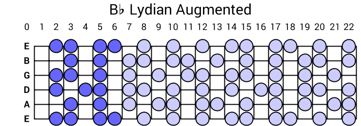 Bb Lydian Augmented