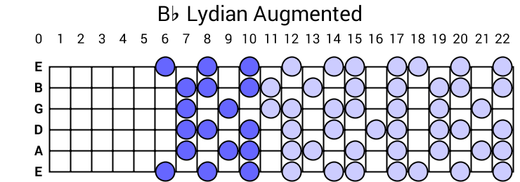 Bb Lydian Augmented