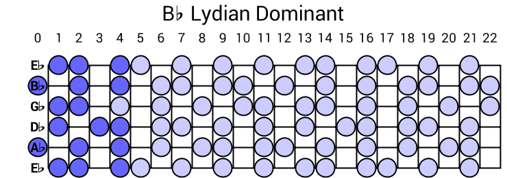 Bb Lydian Dominant