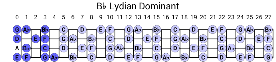 Bb Lydian Dominant