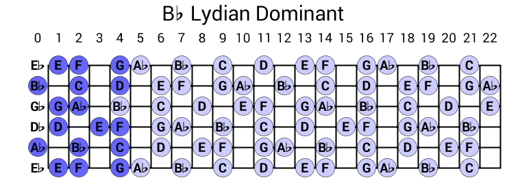 Bb Lydian Dominant