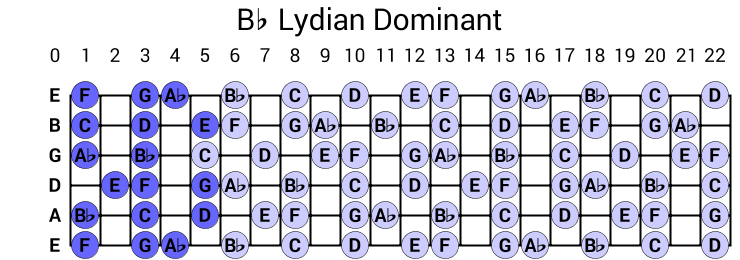 Bb Lydian Dominant