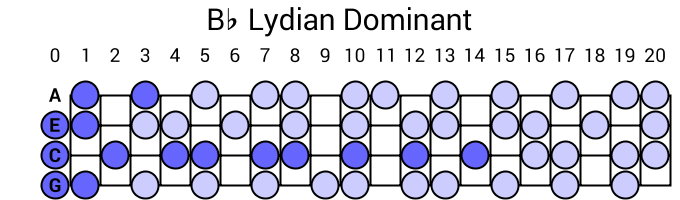 Bb Lydian Dominant