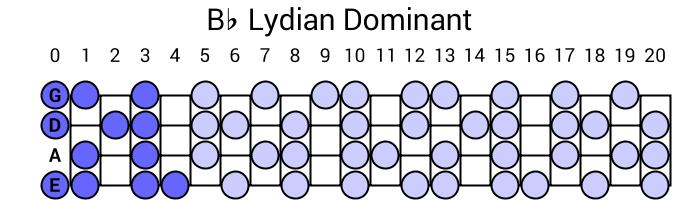 Bb Lydian Dominant