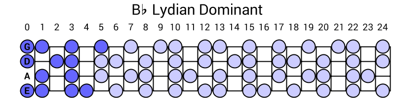 Bb Lydian Dominant