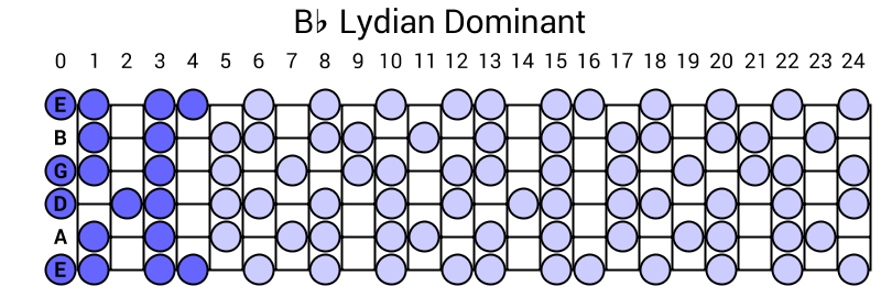 Bb Lydian Dominant
