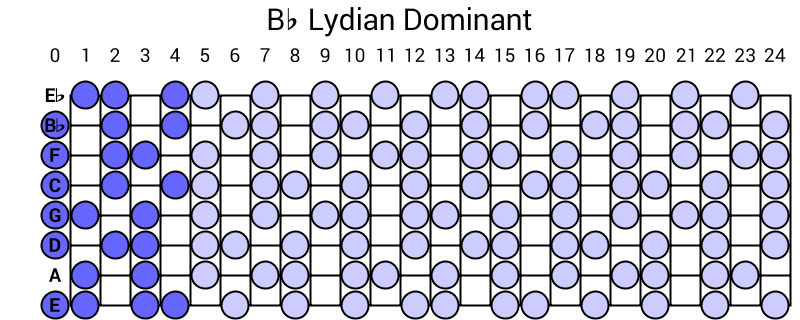 Bb Lydian Dominant