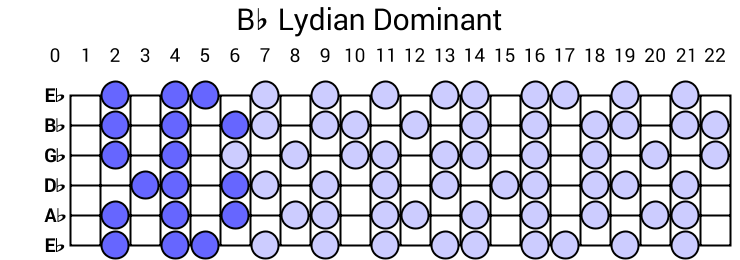 Bb Lydian Dominant