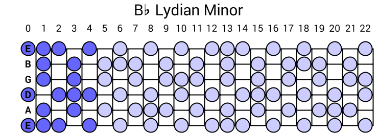 Bb Lydian Minor