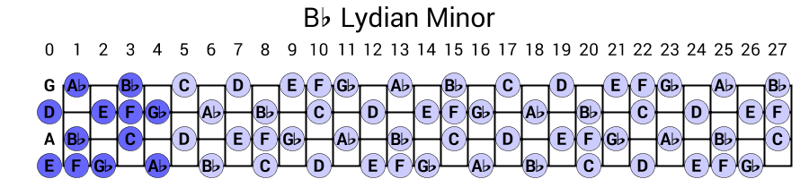 Bb Lydian Minor