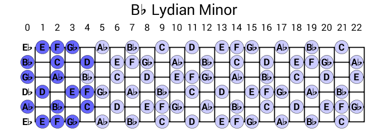 Bb Lydian Minor