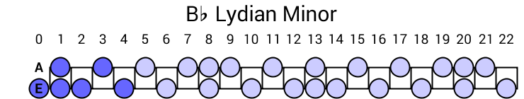 Bb Lydian Minor