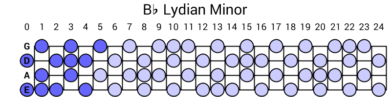 Bb Lydian Minor