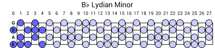 Bb Lydian Minor