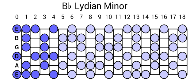 Bb Lydian Minor
