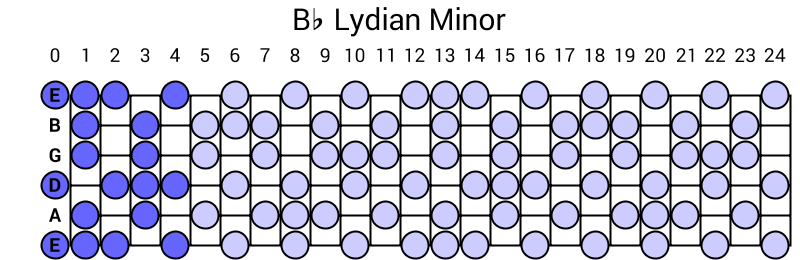 Bb Lydian Minor