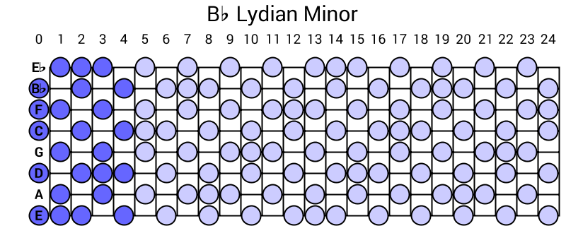 Bb Lydian Minor
