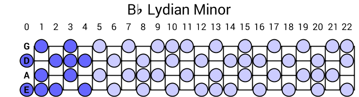 Bb Lydian Minor