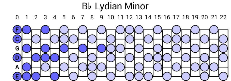 Bb Lydian Minor