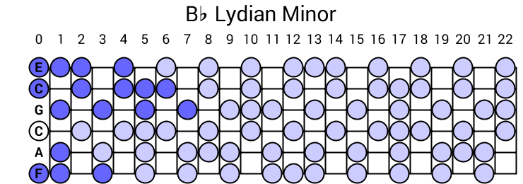 Bb Lydian Minor