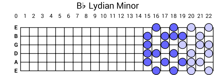 Bb Lydian Minor