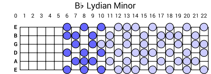 Bb Lydian Minor
