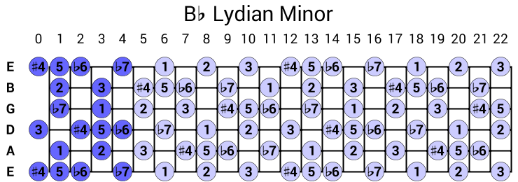 Bb Lydian Minor