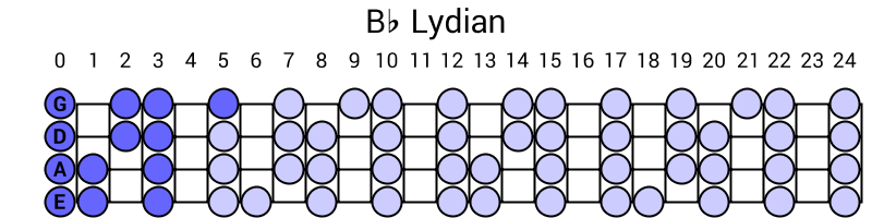 Bb Lydian