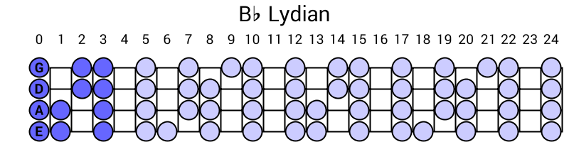 Bb Lydian