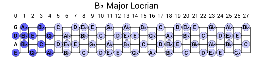 Bb Major Locrian