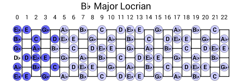 Bb Major Locrian