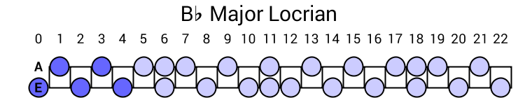 Bb Major Locrian