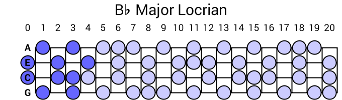 Bb Major Locrian