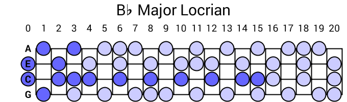 Bb Major Locrian