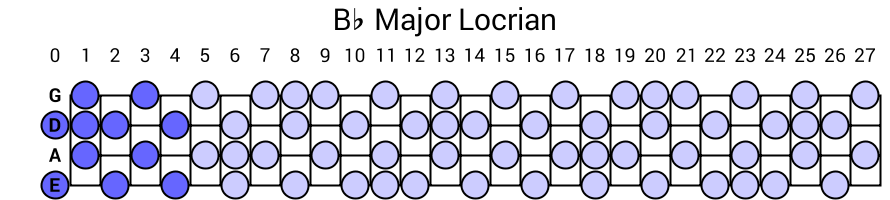 Bb Major Locrian