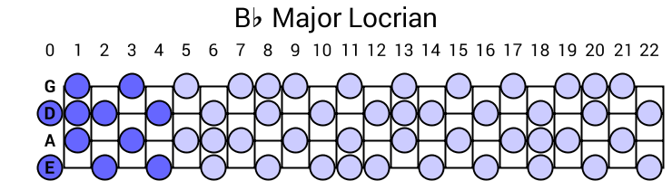 Bb Major Locrian