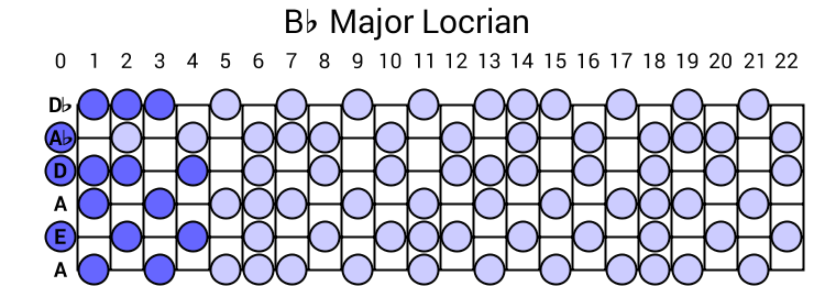 Bb Major Locrian