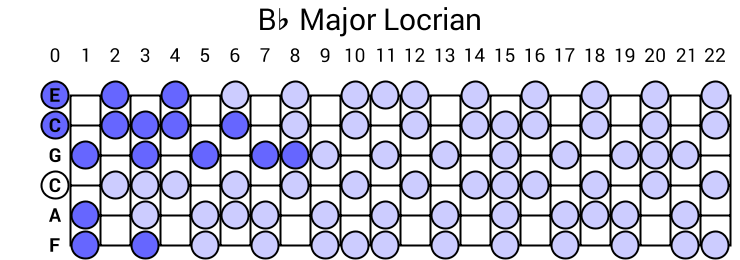 Bb Major Locrian