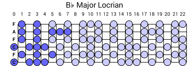 Bb Major Locrian