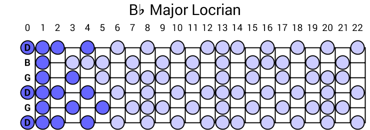 Bb Major Locrian