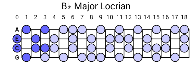 Bb Major Locrian