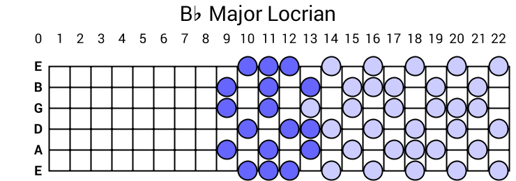 Bb Major Locrian