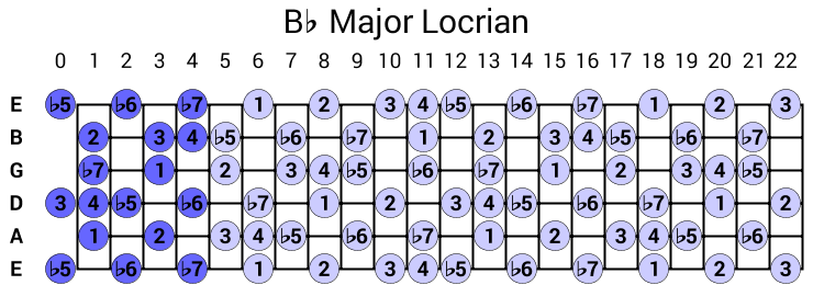 Bb Major Locrian