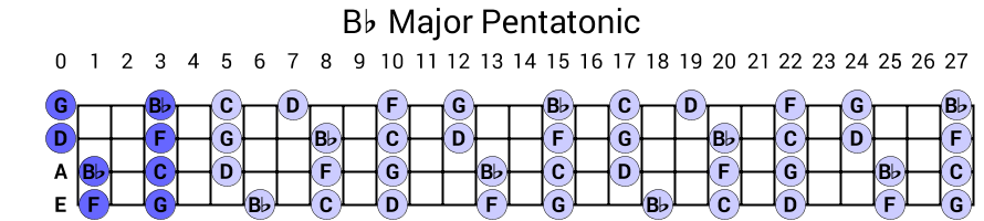 Bb Major Pentatonic